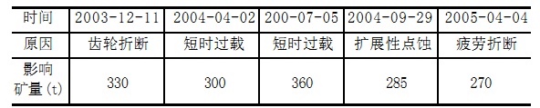 齒輪失效統(tǒng)計(jì)圖表