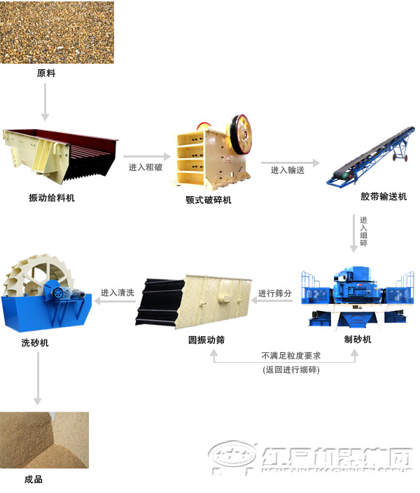 石子制沙生產線