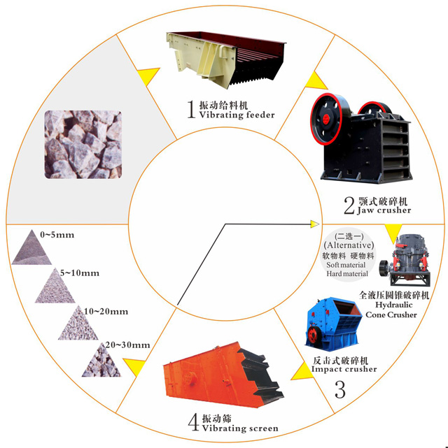 制砂生產(chǎn)線(xiàn)上選礦設(shè)備的加工工藝流程