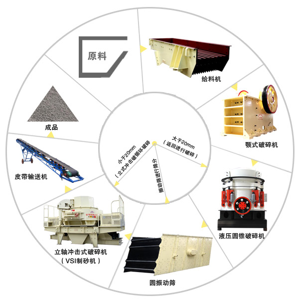 河卵石制砂生產(chǎn)線需要用到的制砂設(shè)備