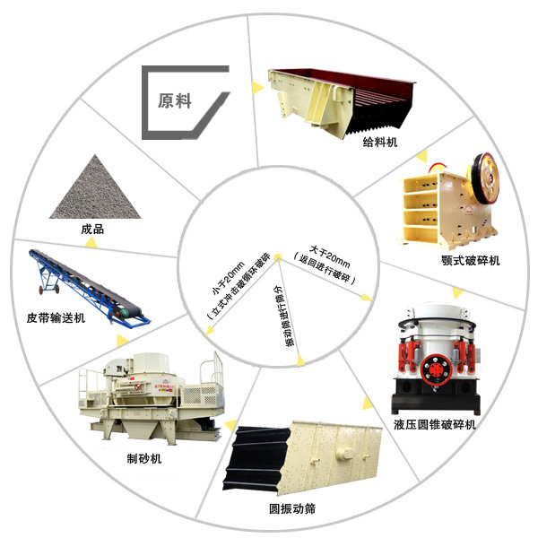 由VSI制砂機配合組成的砂石制砂生產(chǎn)線