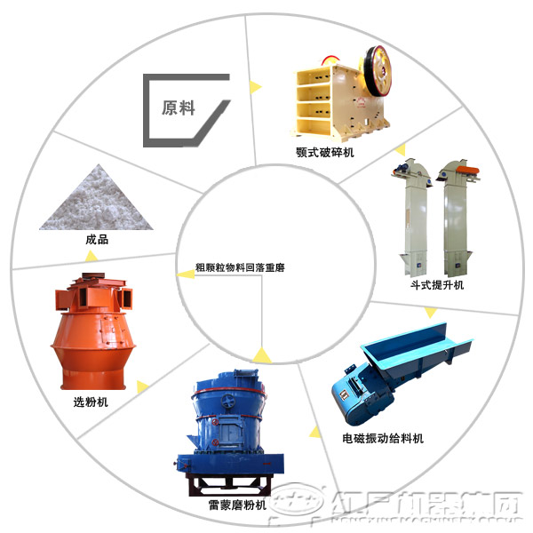 時(shí)產(chǎn)50噸高嶺土磨粉生產(chǎn)線工藝流程