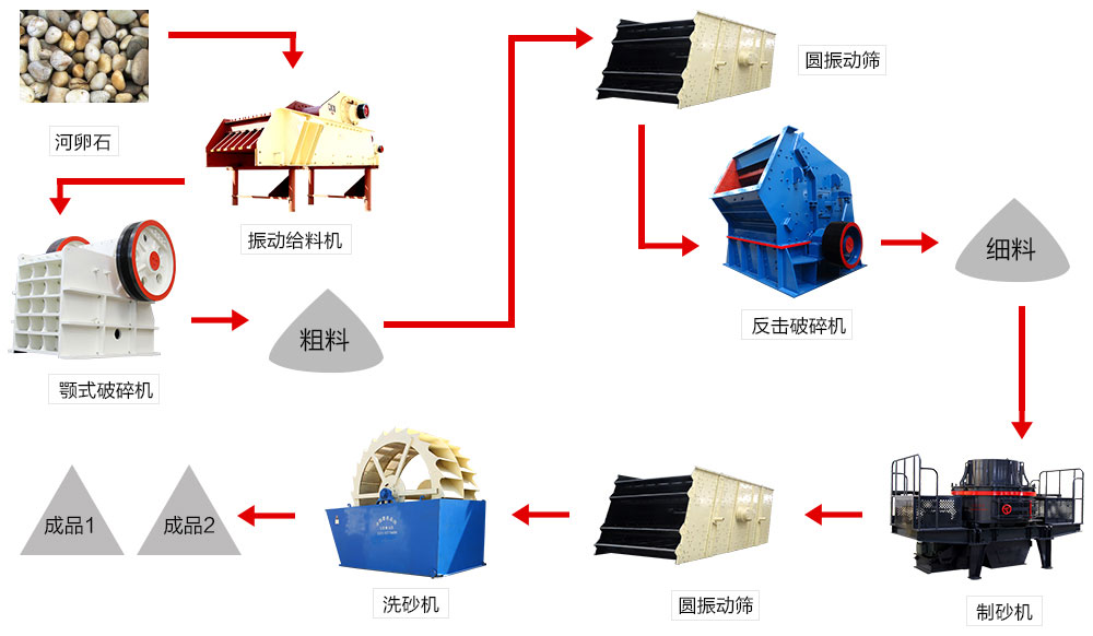 河卵石制砂機(jī)成套設(shè)備生產(chǎn)工藝流程