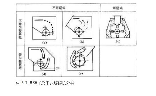 反擊式破碎機(jī)種類、型號及產(chǎn)能分析