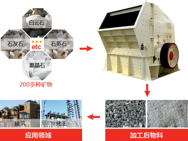 反擊式破碎機(jī)種類、型號(hào)及產(chǎn)能分析