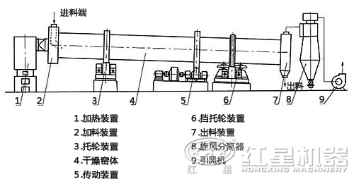 烘干機工作結(jié)構(gòu)