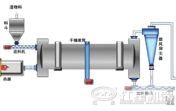 脫硫烘干機工作原理