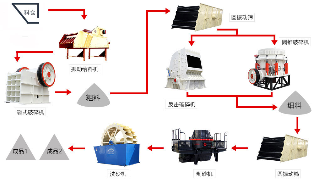 制砂機(jī)工作流程