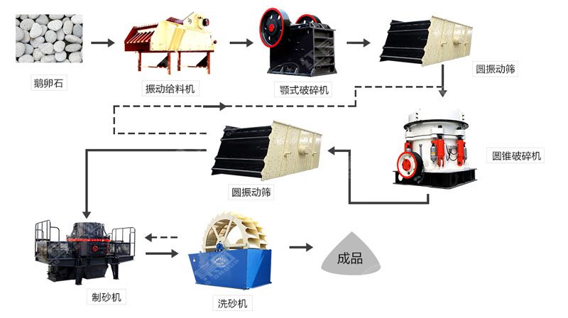 河卵石制沙機(jī)哪里有賣？一套多少錢？