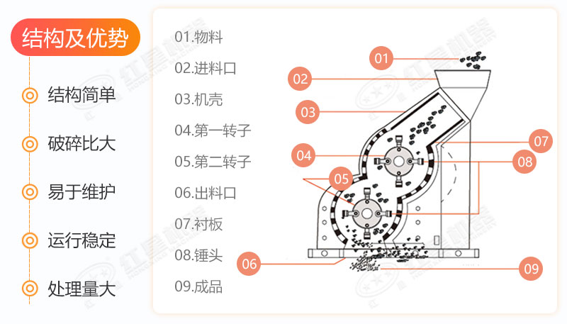 雙級破碎機