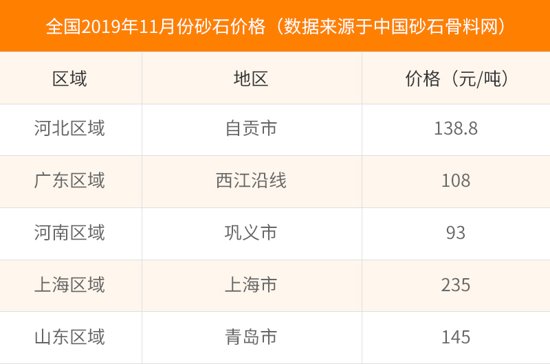 2019年11月部分市場(chǎng)價(jià)格