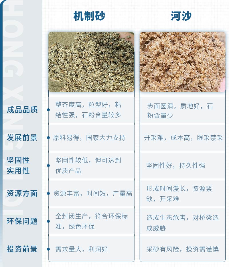 機制砂和河沙拌制混凝土哪個好？哪款設備制砂效果好？