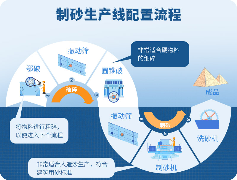 時產100噸制砂生產線如何配置？需要注意哪些方面？