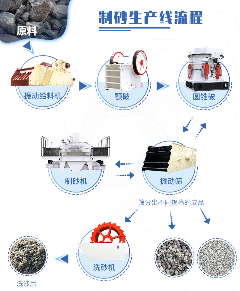 機(jī)制砂生產(chǎn)線常規(guī)流程（具體配置可自由調(diào)整）