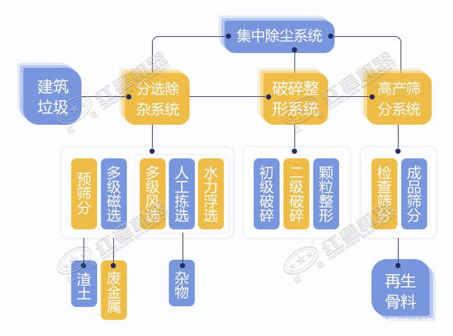 寧波鄞州日處理建筑垃圾400噸？處理生產(chǎn)線如何配置？