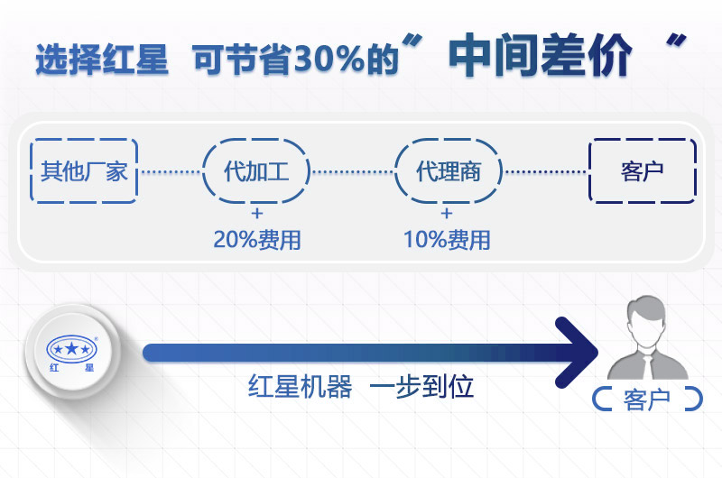 紅星機(jī)器小心制砂機(jī)價(jià)格工廠直銷